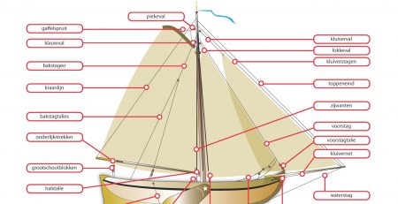 want en verstagingen zeilboot
